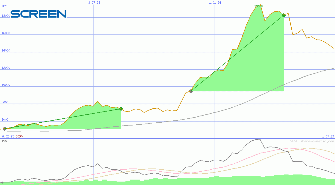 Screen Holdings Co Ltd