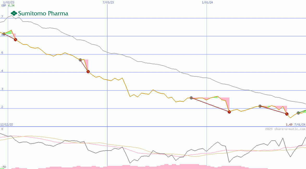 Sumitomo Pharma Co Ltd