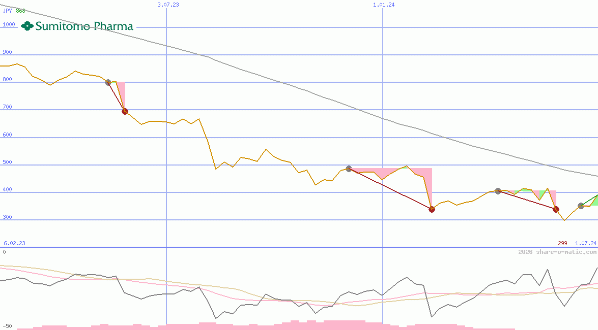 Sumitomo Pharma Co Ltd