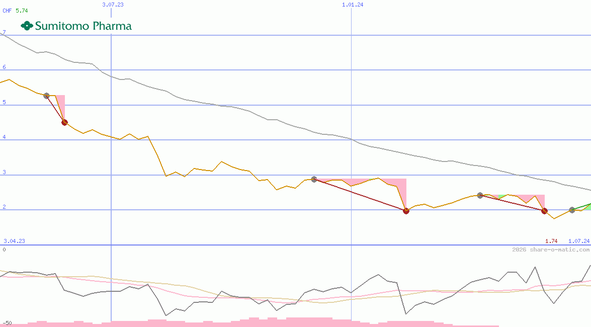 Sumitomo Pharma Co Ltd