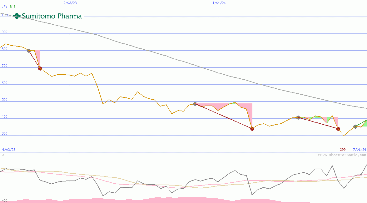 Sumitomo Pharma Co Ltd