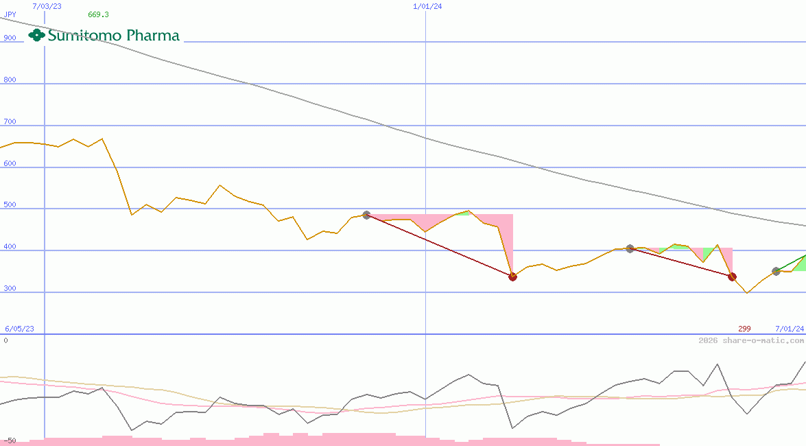 Sumitomo Pharma Co Ltd