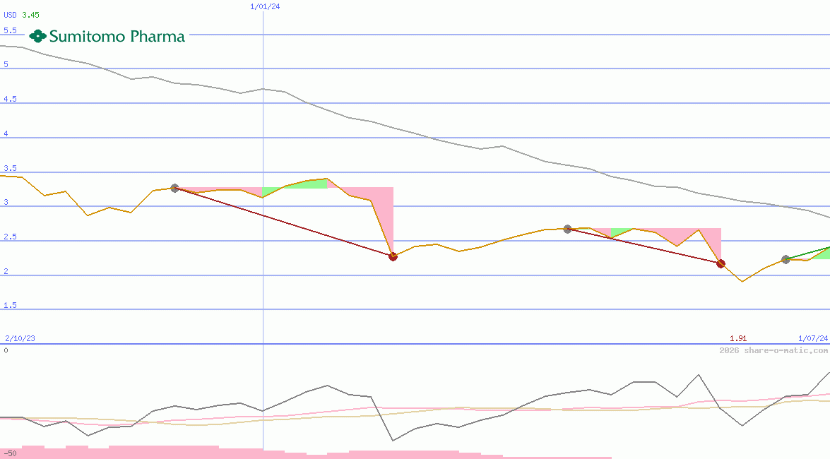 Sumitomo Pharma Co Ltd