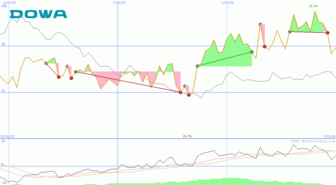 Dowa Holdings Co Ltd