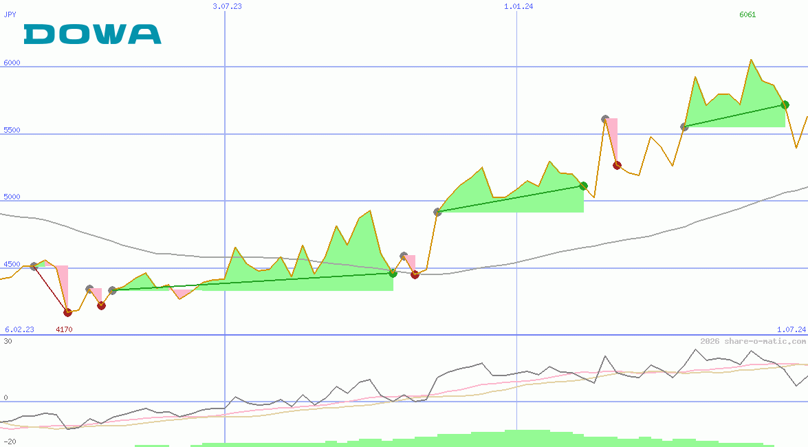 Dowa Holdings Co Ltd