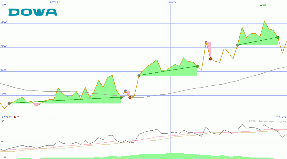 Dowa Holdings Co Ltd