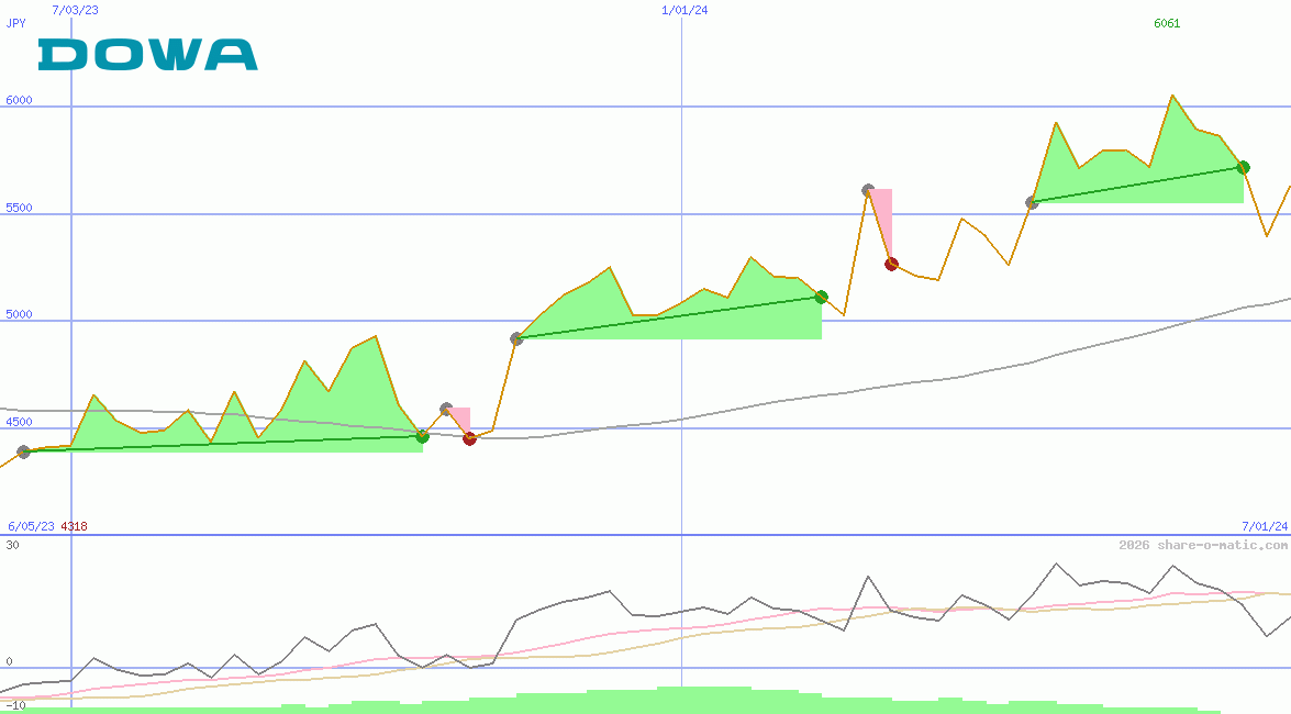 Dowa Holdings Co Ltd