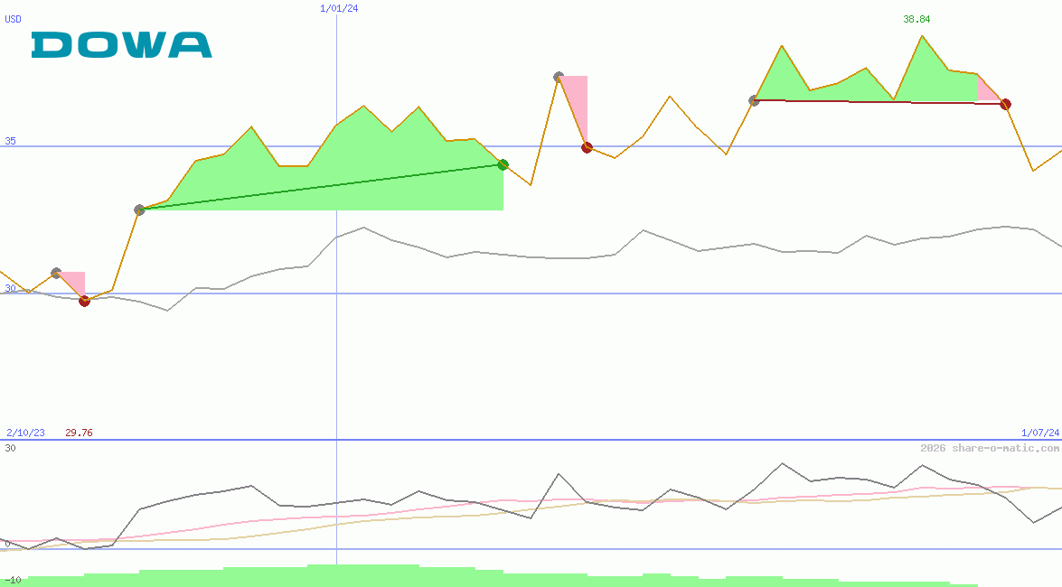 Dowa Holdings Co Ltd