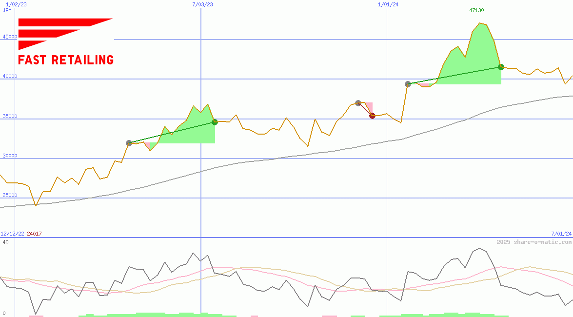 Fast Retailing Co Ltd