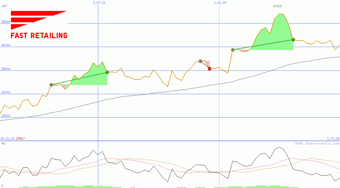Fast Retailing Co Ltd