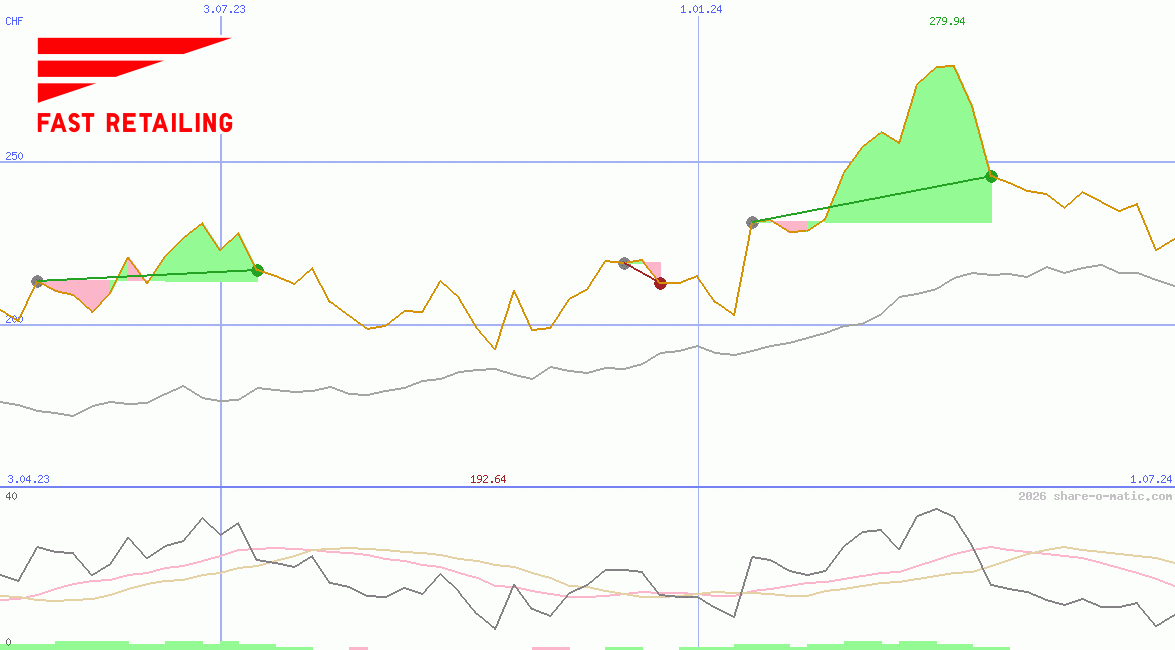 Fast Retailing Co Ltd