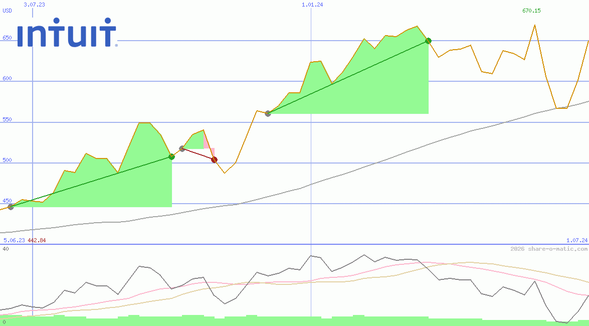 Intuit Inc