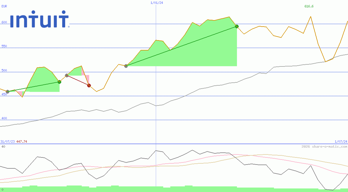 Intuit Inc