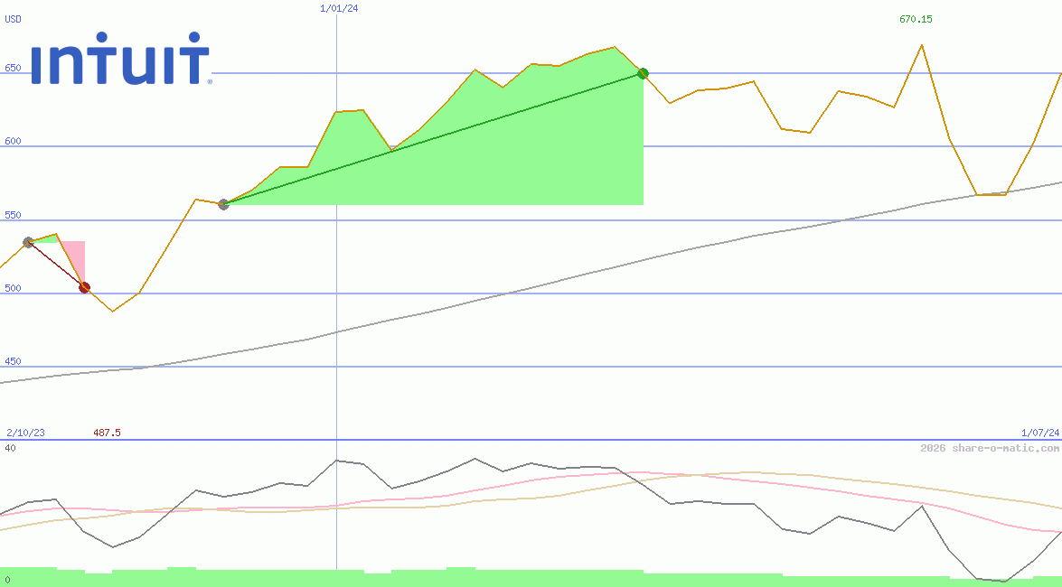 Intuit Inc