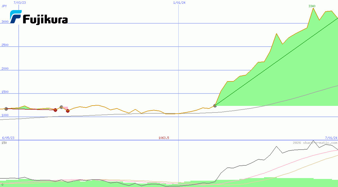 Fujikura Limited
