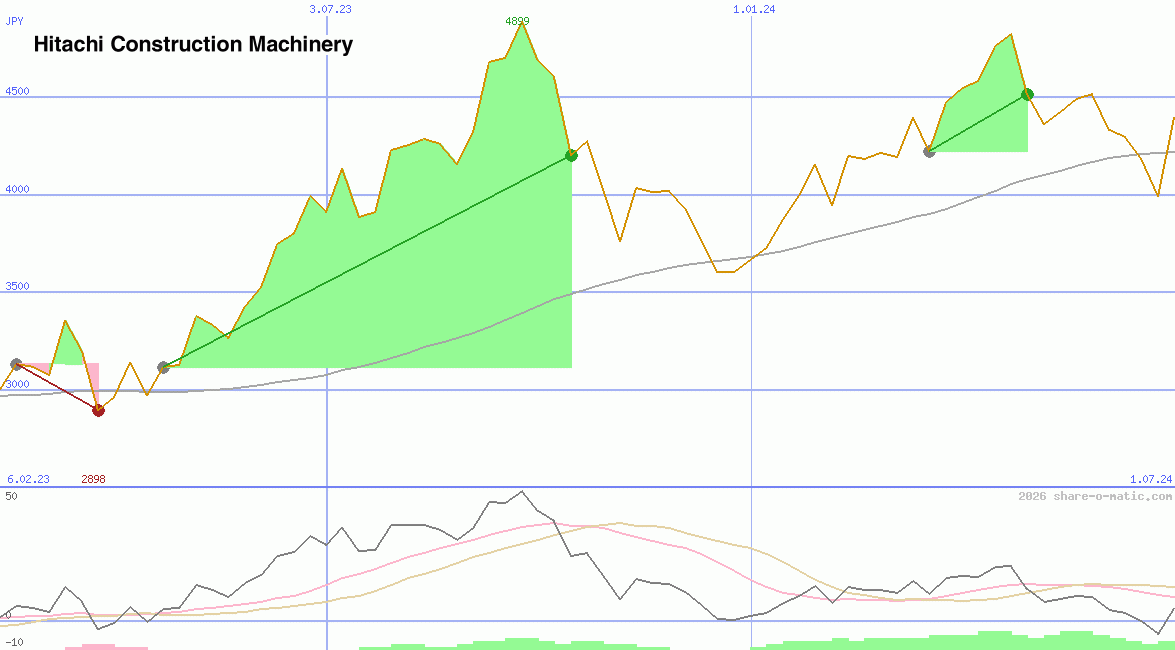 Hitachi Construction Machinery Co Ltd