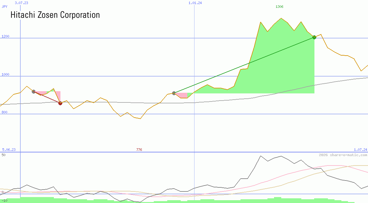 Hitachi Zosen Corp