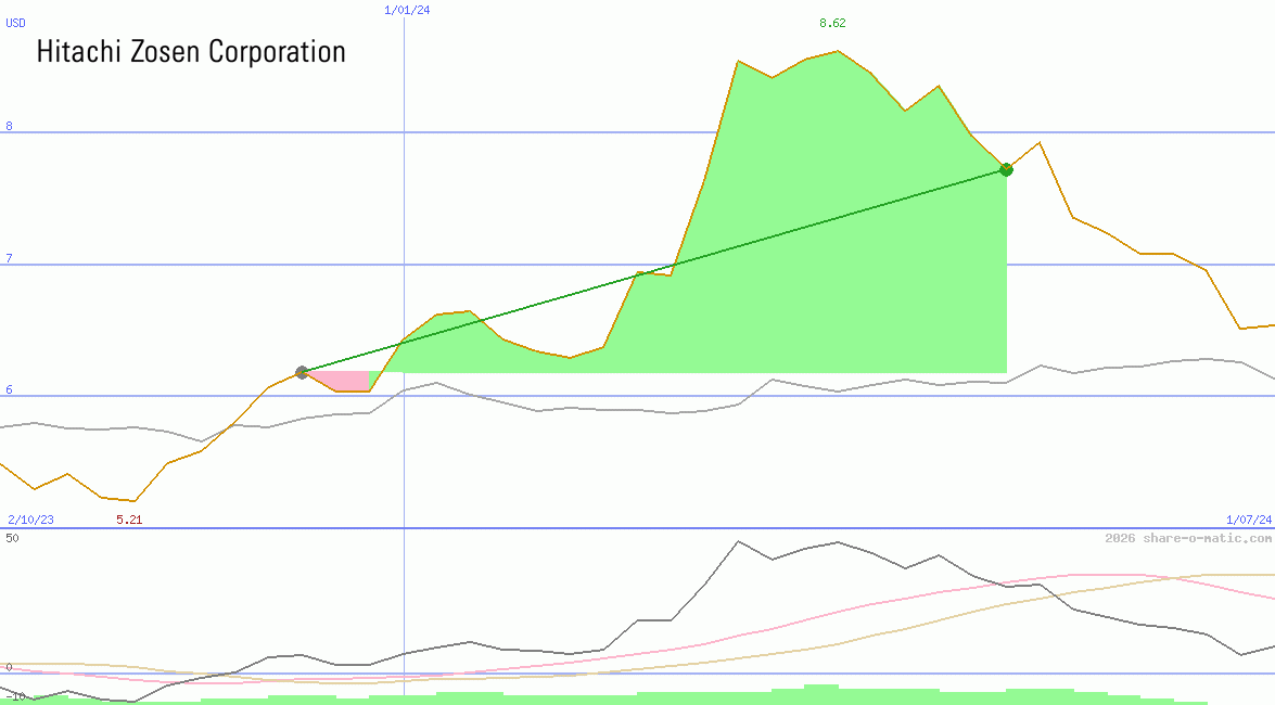 Hitachi Zosen Corp