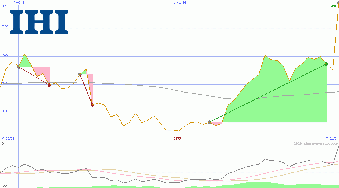 IHI Corp