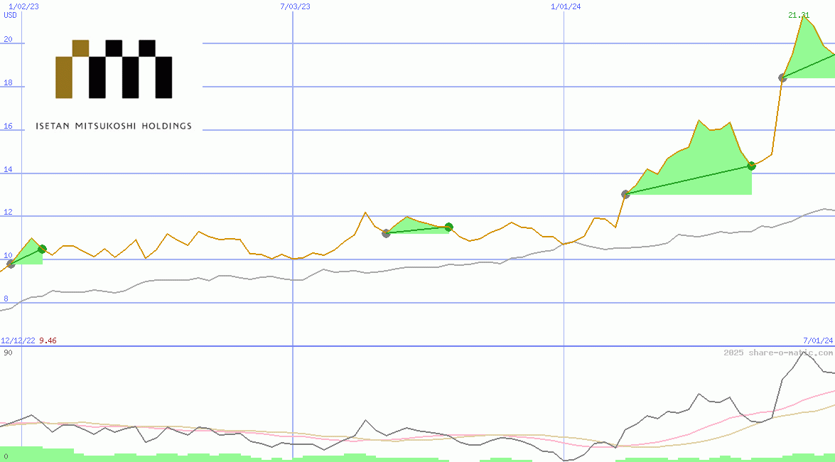 Isetan Mitsukoshi Holdings Ltd