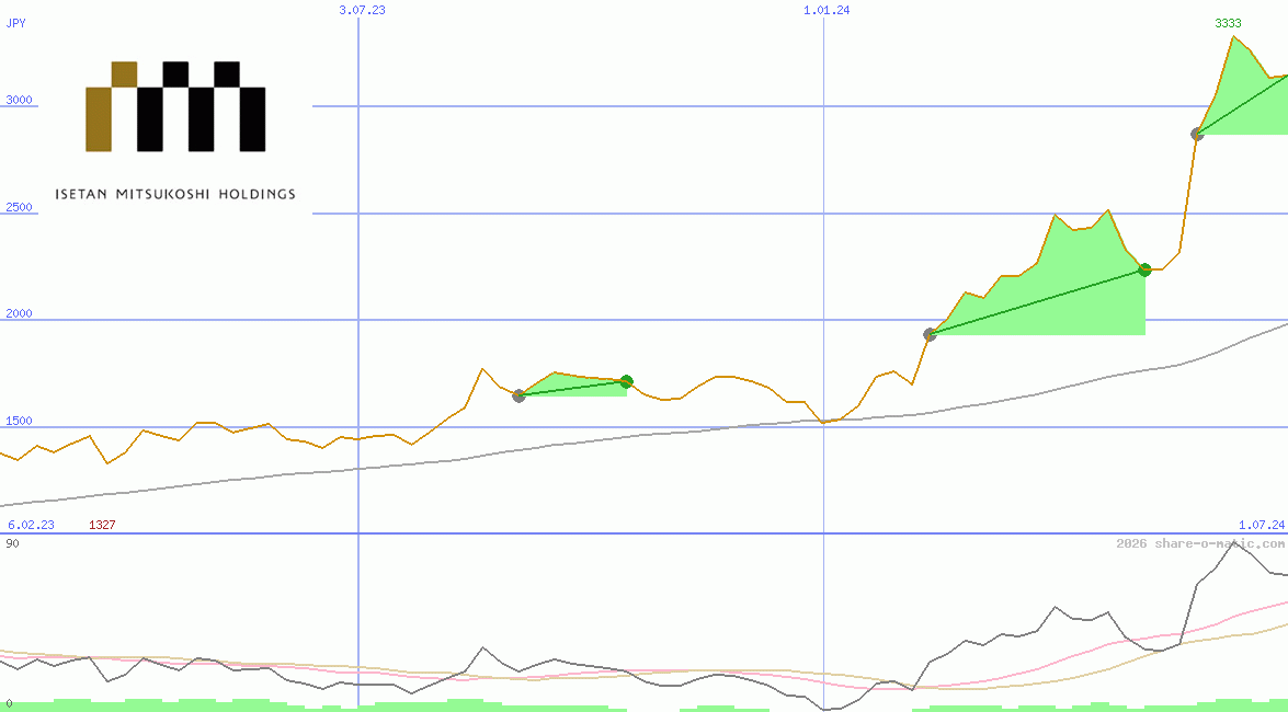 Isetan Mitsukoshi Holdings Ltd
