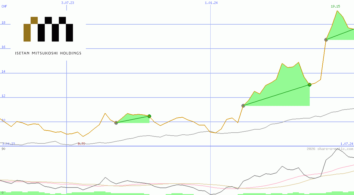 Isetan Mitsukoshi Holdings Ltd