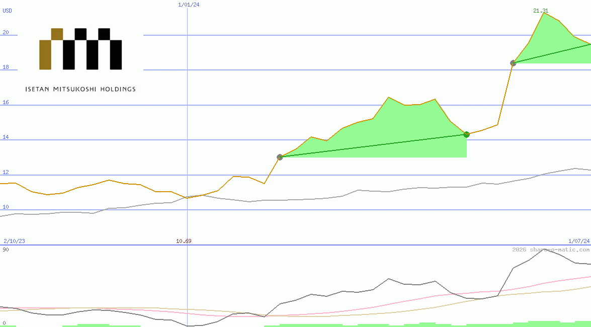 Isetan Mitsukoshi Holdings Ltd
