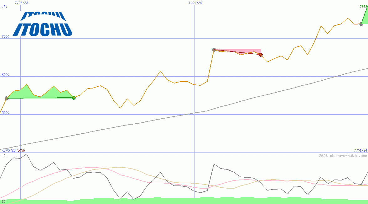 Itochu Corp