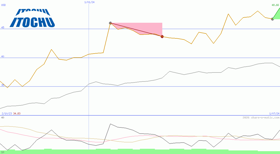 Itochu Corp