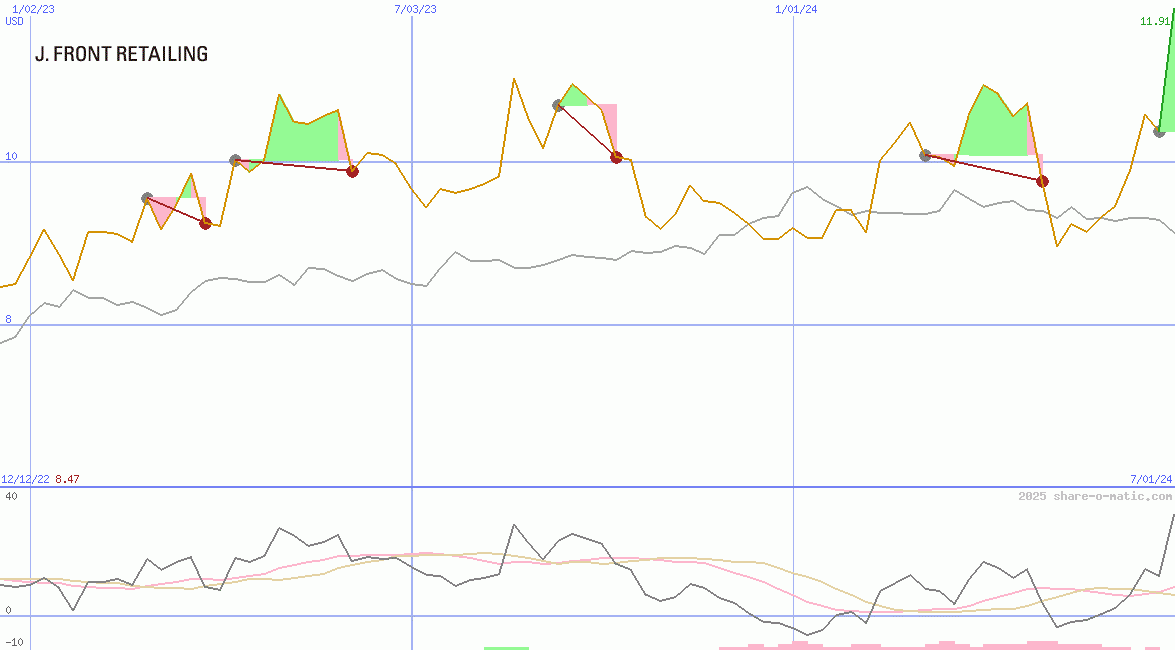 J. Front Retailing Co Ltd