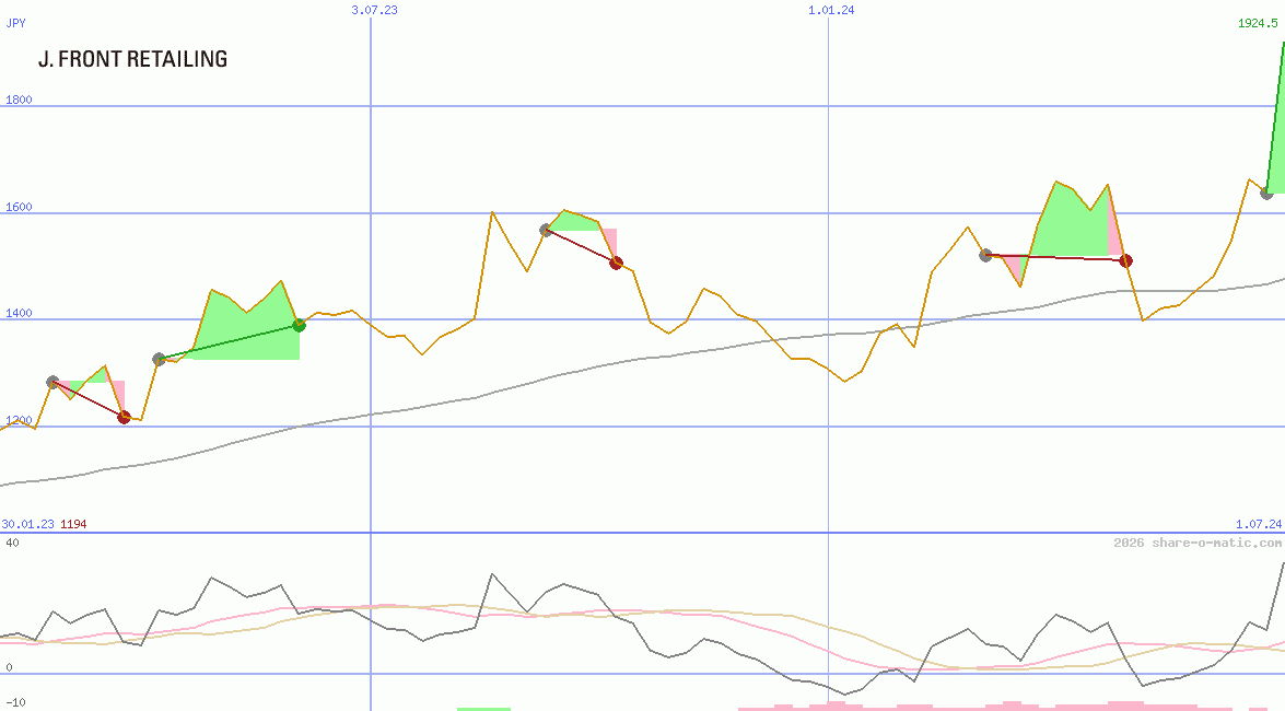 J. Front Retailing Co Ltd