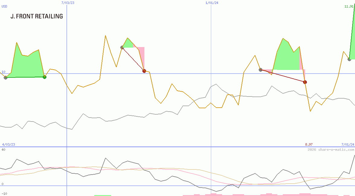 J. Front Retailing Co Ltd