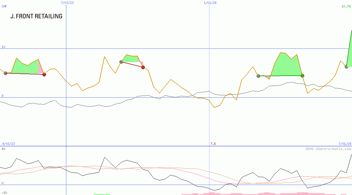 J. Front Retailing Co Ltd
