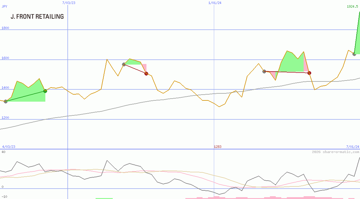 J. Front Retailing Co Ltd