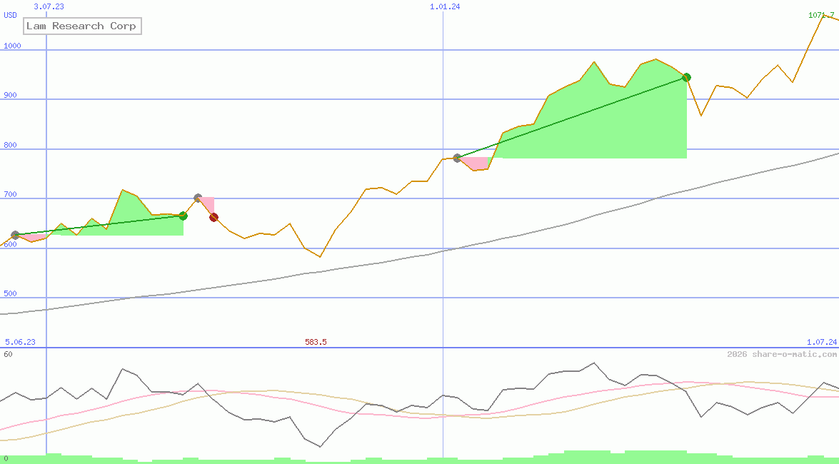 Lam Research Corp