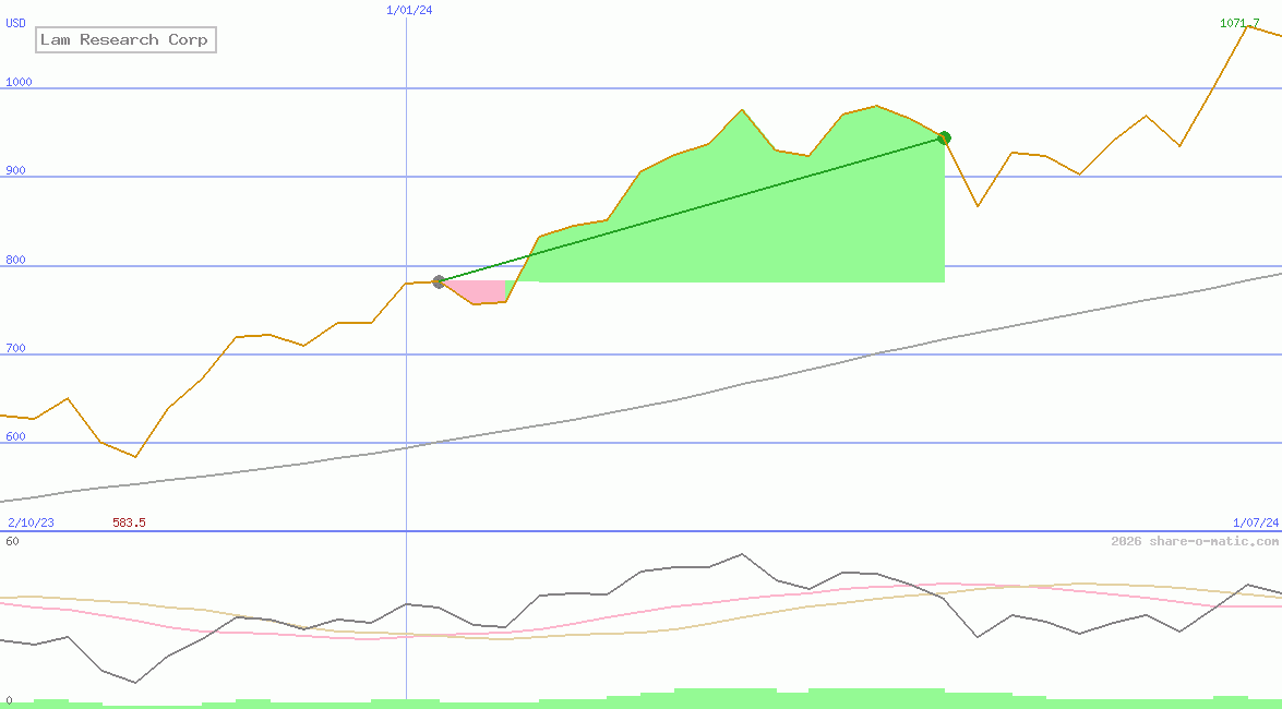 Lam Research Corp