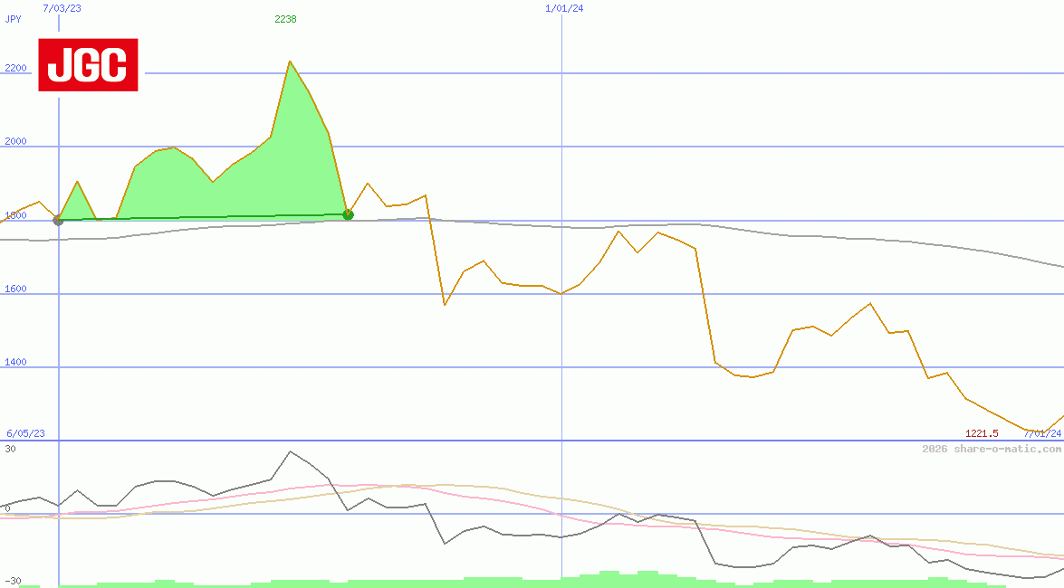 JGC Corp