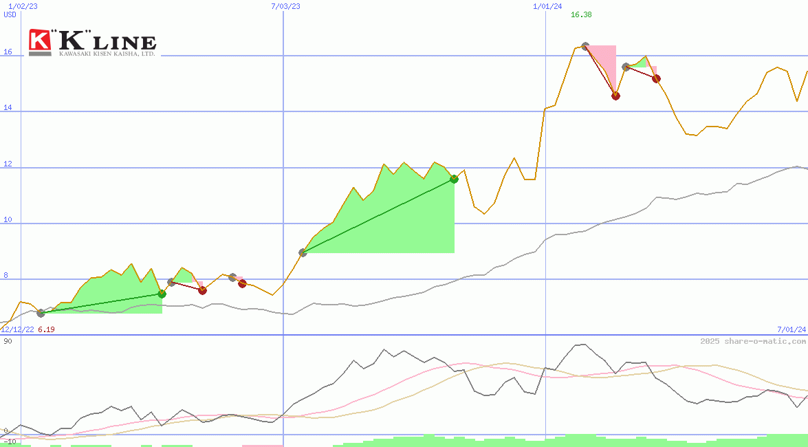 Kawasaki Kisen Kaisha Ltd