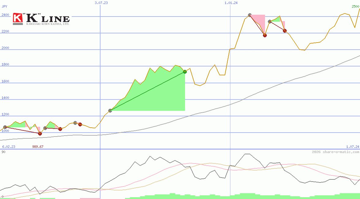 Kawasaki Kisen Kaisha Ltd