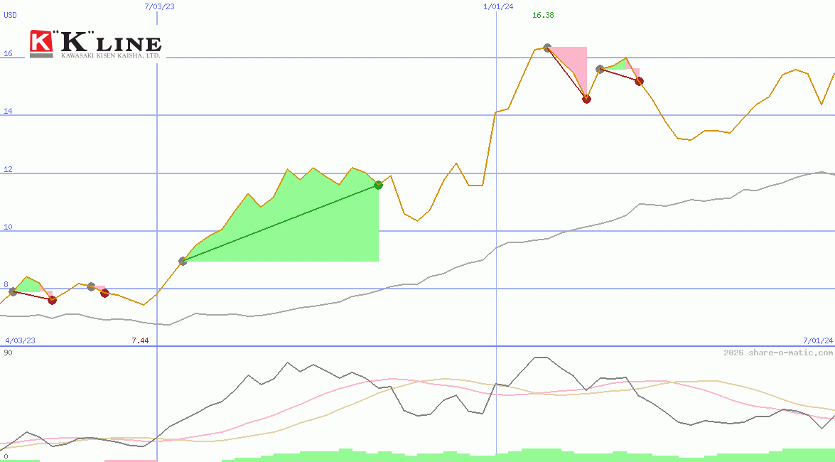 Kawasaki Kisen Kaisha Ltd