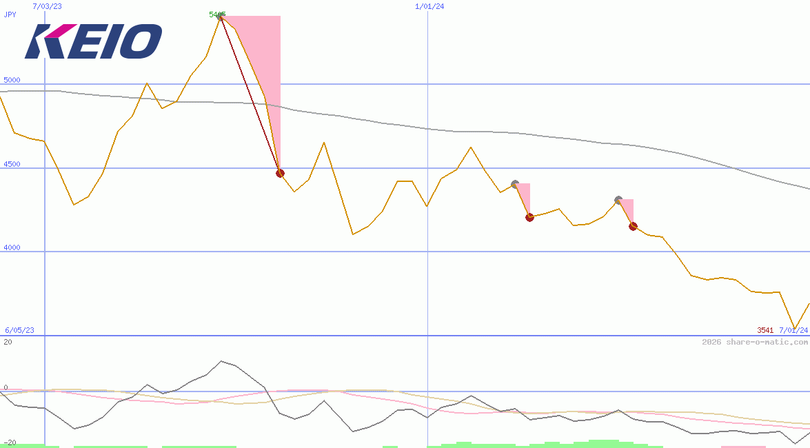 Keio Corp