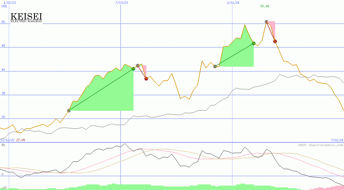 Keisei Electric Railway Co Ltd