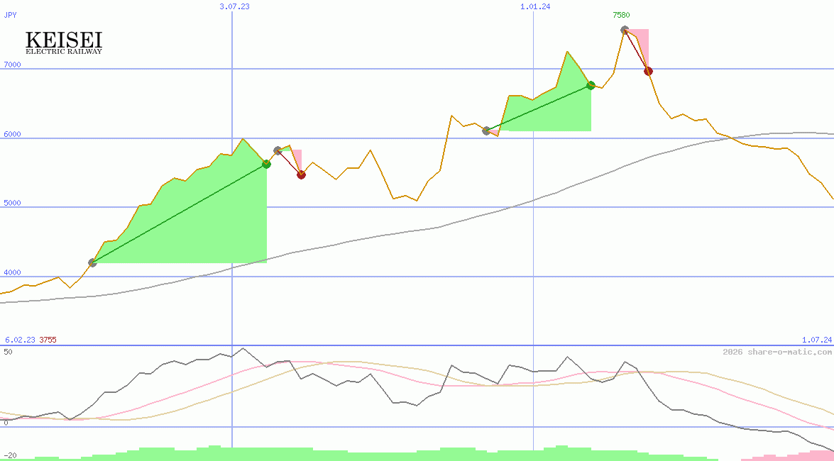 Keisei Electric Railway Co Ltd
