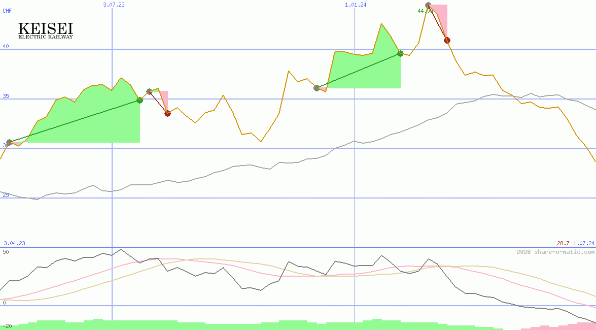 Keisei Electric Railway Co Ltd