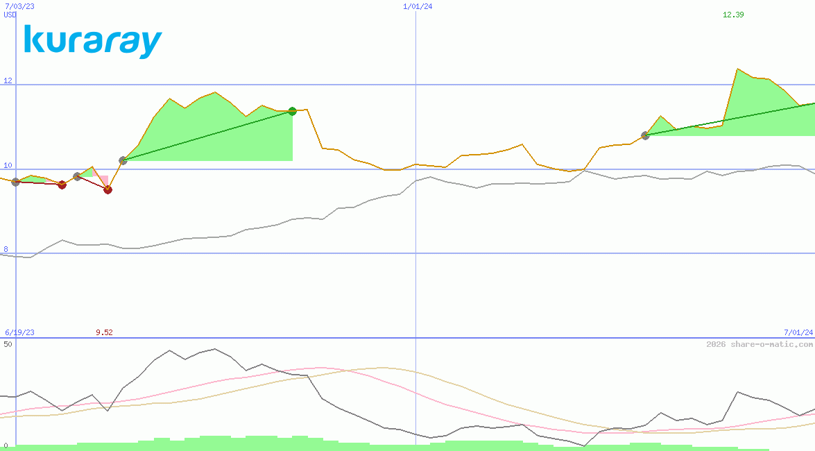Kuraray Co Ltd