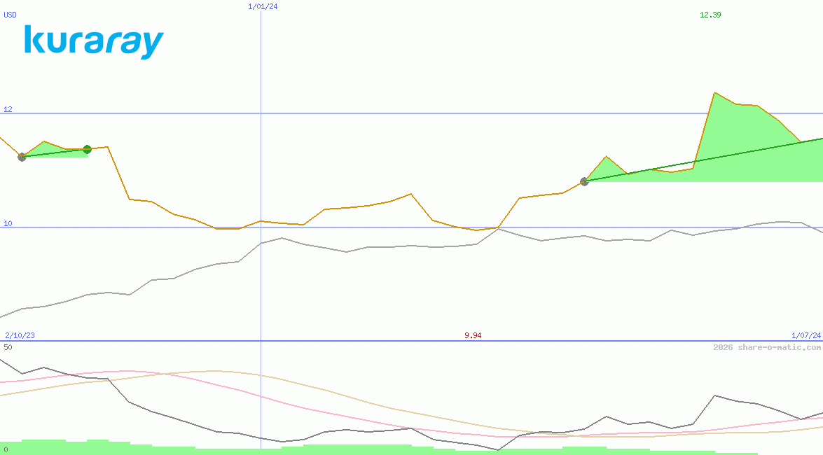Kuraray Co Ltd