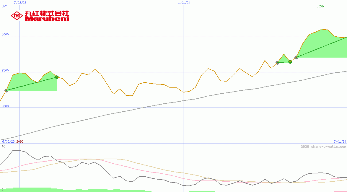 Marubeni Corp