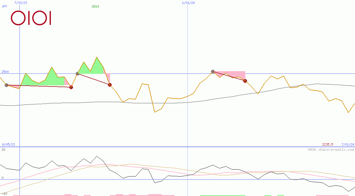 Marui Group Co Ltd