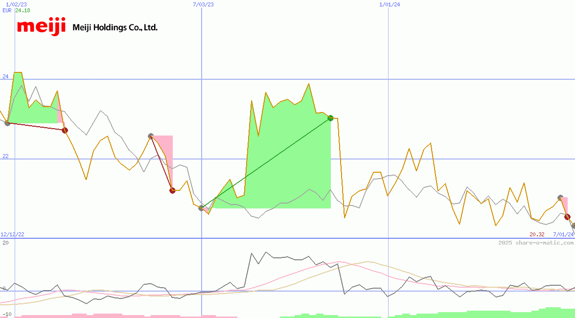 Meiji Holdings Co Ltd