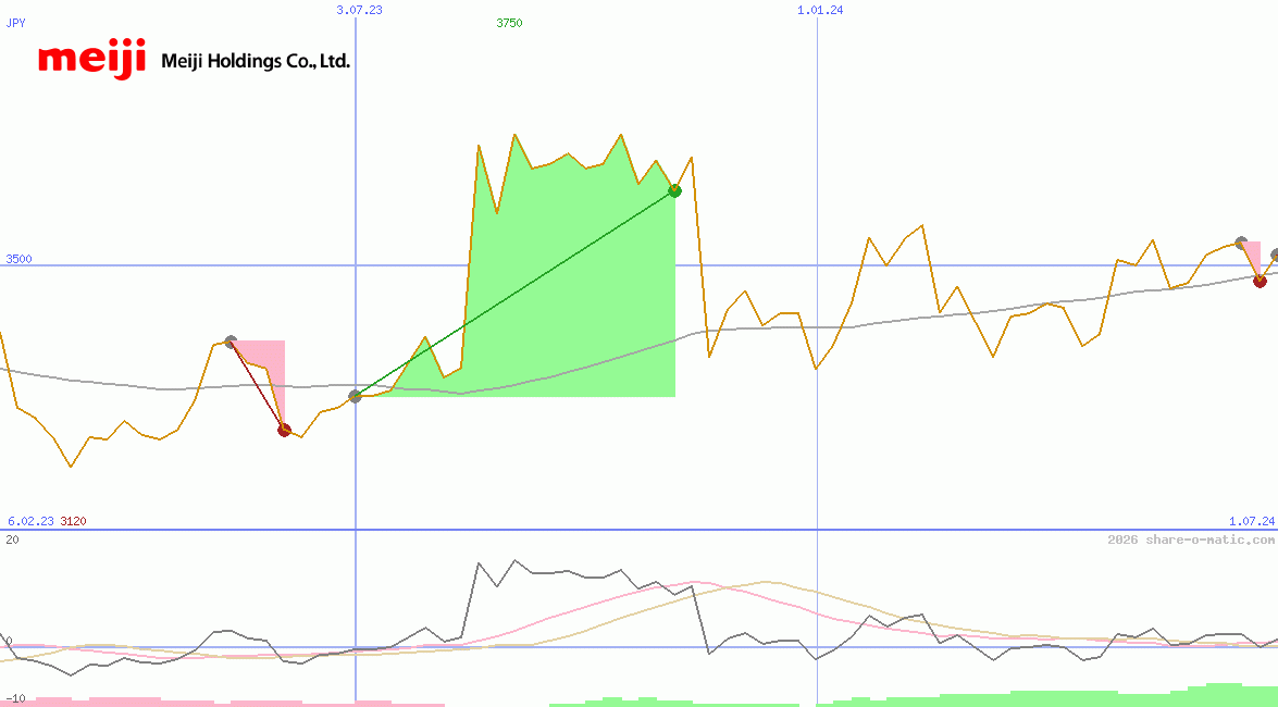 Meiji Holdings Co Ltd